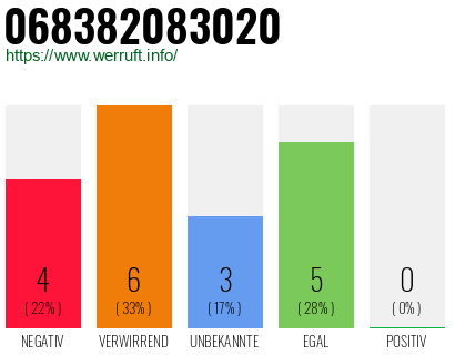 Rufnummer 068382083020 Telefonnummer 068382083020