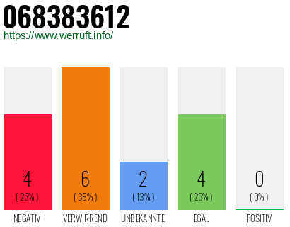 Rufnummer 068383612 Telefonnummer 068383612