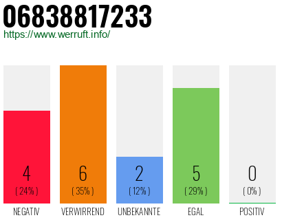 Rufnummer 06838817233 Telefonnummer 06838817233