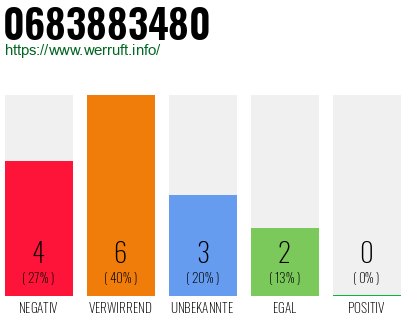 Rufnummer 0683883480 Telefonnummer 0683883480