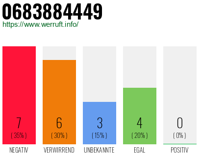Rufnummer 0683884449 Telefonnummer 0683884449