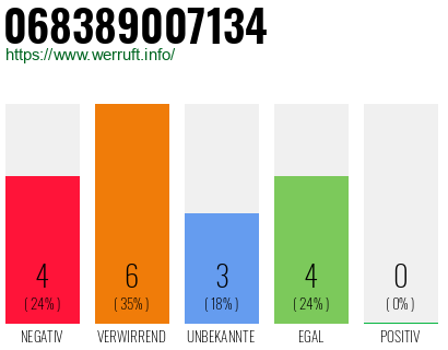 Rufnummer 068389007134 Telefonnummer 068389007134