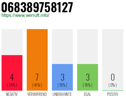 Rufnummer 068389758127 Telefonnummer 068389758127