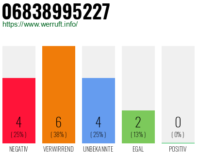 Rufnummer 06838995227 Telefonnummer 06838995227