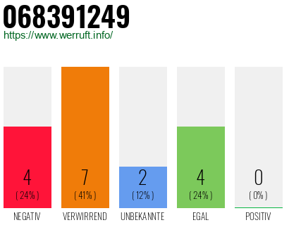 Rufnummer 068391249 Telefonnummer 068391249
