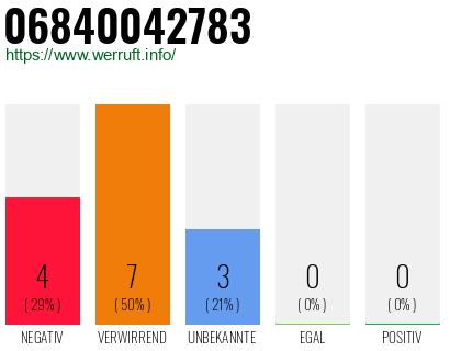 Rufnummer 06840042783 Telefonnummer 06840042783