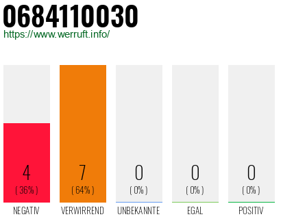 Rufnummer 0684110030 Telefonnummer 0684110030
