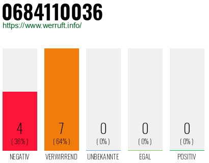 Rufnummer 0684110036 Telefonnummer 0684110036