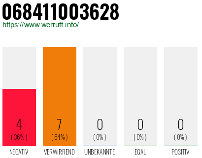 Rufnummer 068411003628 Telefonnummer 068411003628