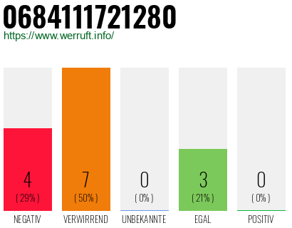 Rufnummer 0684111721280 Telefonnummer 0684111721280