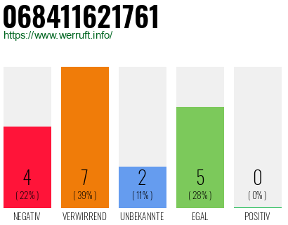 Rufnummer 068411621761 Telefonnummer 068411621761