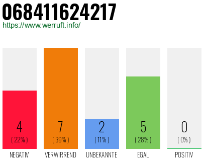Rufnummer 068411624217 Telefonnummer 068411624217