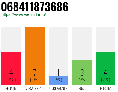Rufnummer 068411873686 Telefonnummer 068411873686