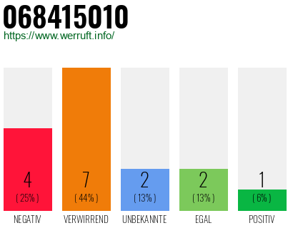Rufnummer 068415010 Telefonnummer 068415010