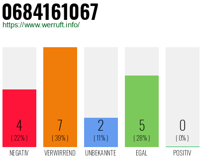 Rufnummer 0684161067 Telefonnummer 0684161067