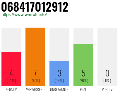 Rufnummer 068417012912 Telefonnummer 068417012912