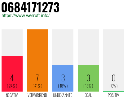 Rufnummer 0684171273 Telefonnummer 0684171273