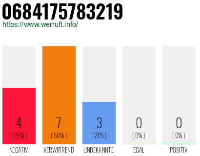 Rufnummer 0684175783219 Telefonnummer 0684175783219