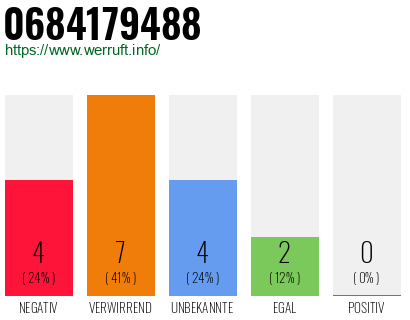 Rufnummer 0684179488 Telefonnummer 0684179488