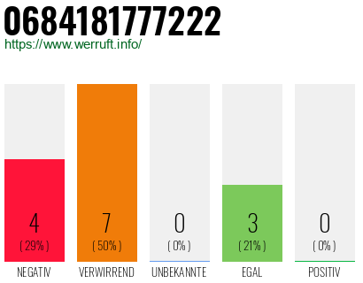 Rufnummer 0684181777222 Telefonnummer 0684181777222