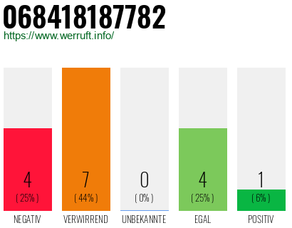 Rufnummer 068418187782 Telefonnummer 068418187782