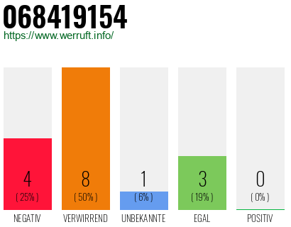 Rufnummer 068419154 Telefonnummer 068419154