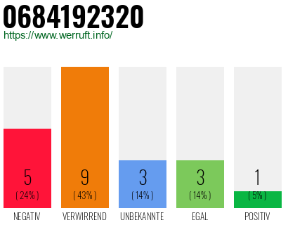 Rufnummer 0684192320 Telefonnummer 0684192320