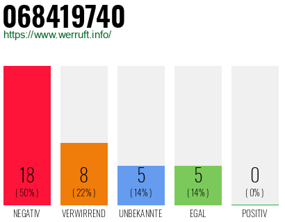 Rufnummer 068419740 Telefonnummer 068419740