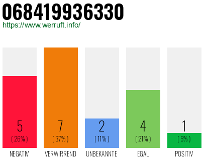 Rufnummer 068419936330 Telefonnummer 068419936330