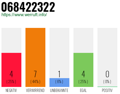 Rufnummer 068422322 Telefonnummer 068422322