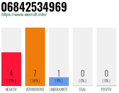 Rufnummer 06842534969 Telefonnummer 06842534969