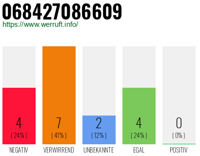 Rufnummer 068427086609 Telefonnummer 068427086609