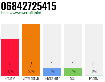 Rufnummer 06842725415 Telefonnummer 06842725415