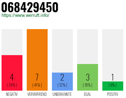Rufnummer 068429450 Telefonnummer 068429450