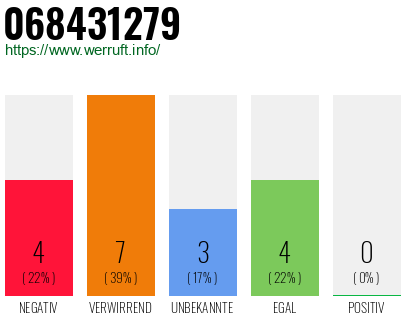 Rufnummer 068431279 Telefonnummer 068431279