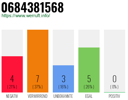 Rufnummer 0684381568 Telefonnummer 0684381568