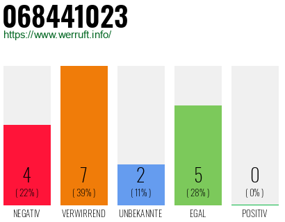 Rufnummer 068441023 Telefonnummer 068441023