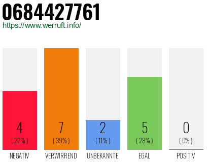 Rufnummer 0684427761 Telefonnummer 0684427761