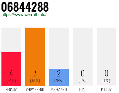 Rufnummer 06844288 Telefonnummer 06844288