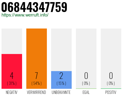 Rufnummer 06844347759 Telefonnummer 06844347759