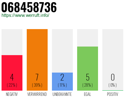 Rufnummer 068458736 Telefonnummer 068458736