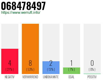 Rufnummer 068478497 Telefonnummer 068478497