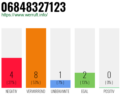 Rufnummer 06848327123 Telefonnummer 06848327123