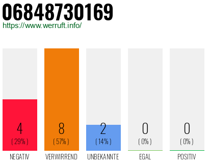 Rufnummer 06848730169 Telefonnummer 06848730169
