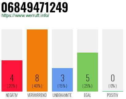 Rufnummer 06849471249 Telefonnummer 06849471249