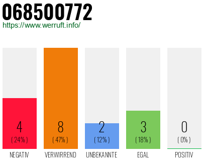 Rufnummer 068500772 Telefonnummer 068500772