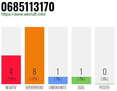 Rufnummer 0685113170 Telefonnummer 0685113170