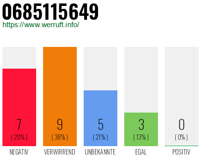 Rufnummer 0685115649 Telefonnummer 0685115649