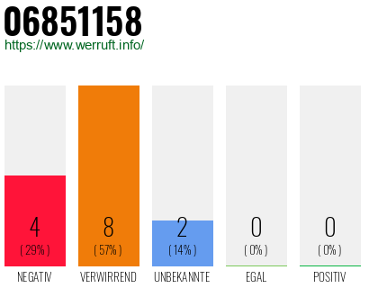 Rufnummer 06851158 Telefonnummer 06851158