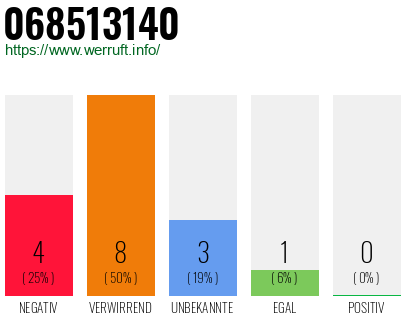 Rufnummer 068513140 Telefonnummer 068513140
